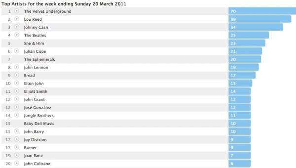 Last.fm week ending 20-03-11